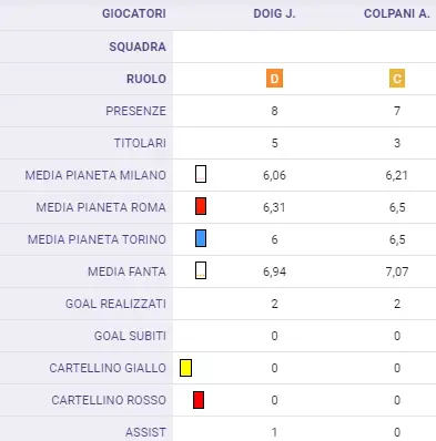 Caccia al low cost, 4 giocatori in rampa di lancio al fantacalcio